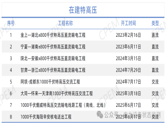 在建特高壓線路項(xiàng)目工程盤點(diǎn)